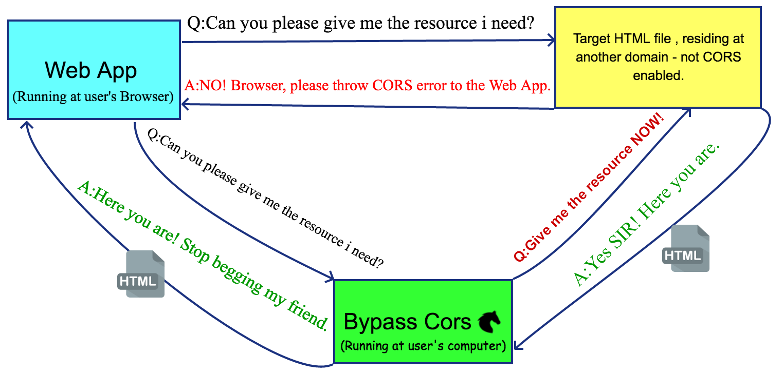 Bypass Cors Explained